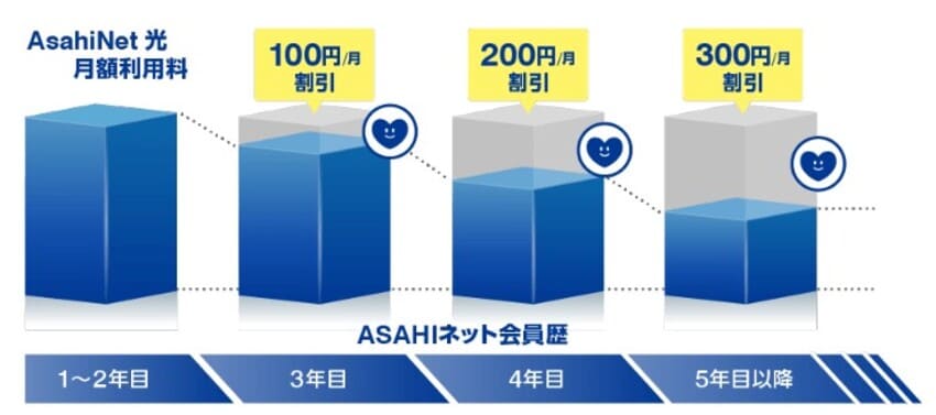 アサヒネット光　かんしゃ割